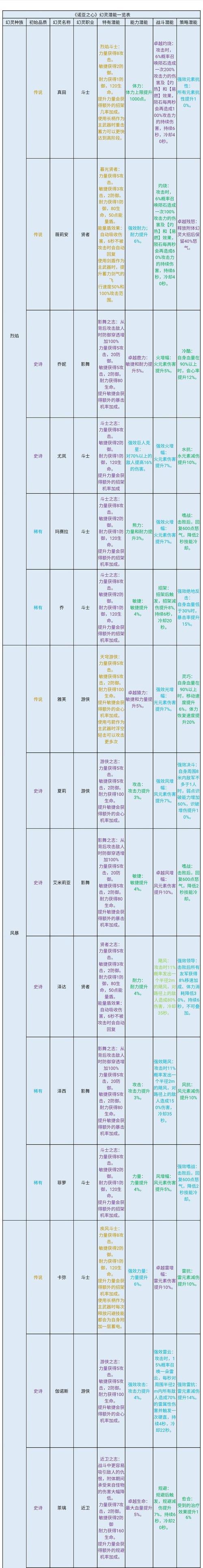 《以诺亚之心剑盾加点连招攻略——轻松打败BOSS》（以诺亚之心、剑盾、加点、连招、攻略、游戏）