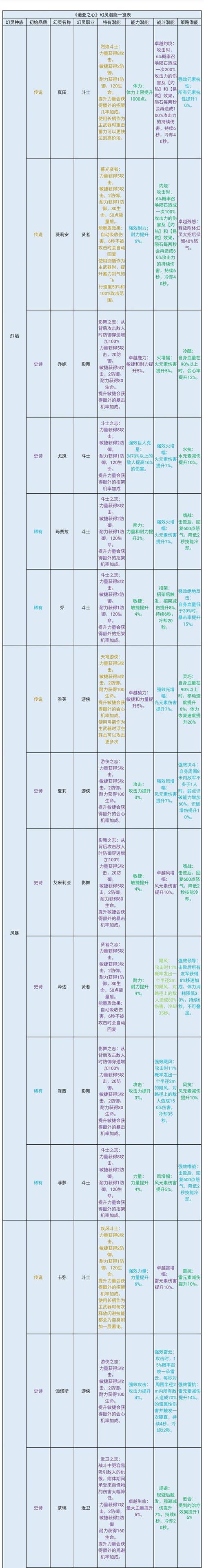 《以诺亚之心剑盾加点连招攻略——轻松打败BOSS》（以诺亚之心、剑盾、加点、连招、攻略、游戏）