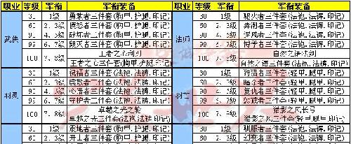 《CFHD军衔等级排名一览表（游戏爱好者必看的军衔等级详解）