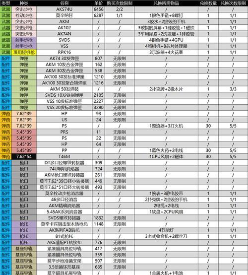 《暗区突围赛季结束，保留物品攻略》（如何保存你的游戏道具和装备？）