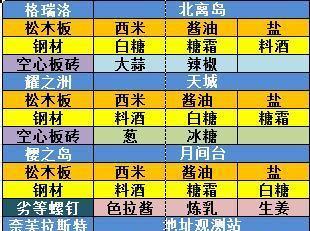 以食之契约耀之州菜谱大全——开发一款美食类游戏（从厨艺比拼到口感满足，体验真实的耀之州菜系）