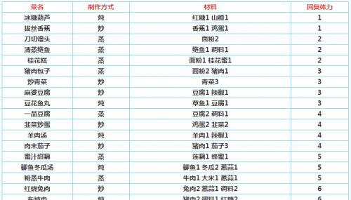打开《洋果子店rose2》的美食世界（2023全新菜谱一览，畅享美味盛宴）