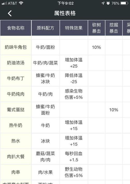 以明日之后食谱2024最新合集为主题的游戏攻略（打造美味饕餮盛宴）