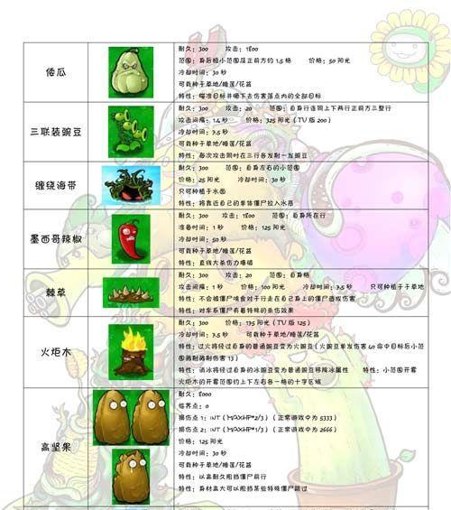《植物大战僵尸2》中豌豆射手与卷心菜的对比分析（豌豆射手与卷心菜）