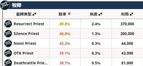 炉石传说暗影崛起各职业胜率排行榜(职业强势)