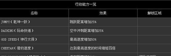 掠食能量技能介绍-解锁你的猎人潜能（一览掠食prey能量技能树）