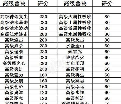 《梦幻西游手游》孩子参战规则及属性详解（让孩子在游戏中学习团队合作与策略思考）