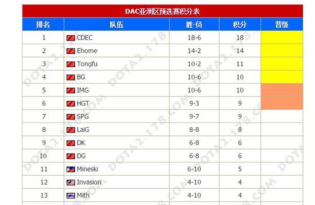 目前最强的dota战队有哪些？如何排名？