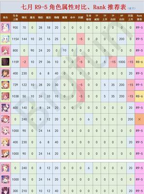 公主连结初期如何培养RANK7角色？培养过程中需要注意哪些问题？