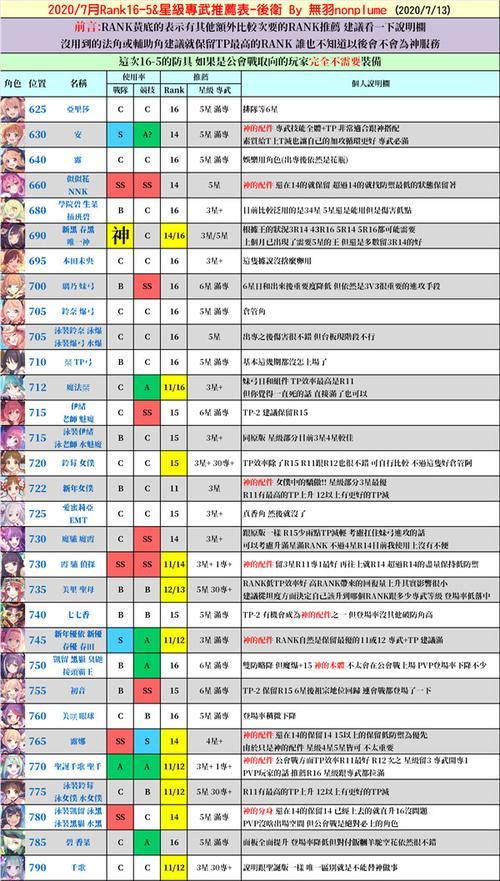 公主连结初期如何培养RANK7角色？培养过程中需要注意哪些问题？
