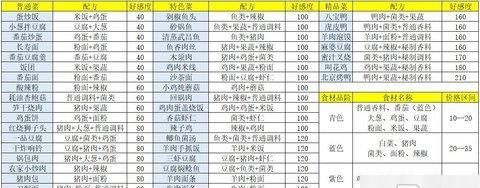 大话西游手游中剁椒鱼头的制作方法是什么？配方一览表在哪里查看？