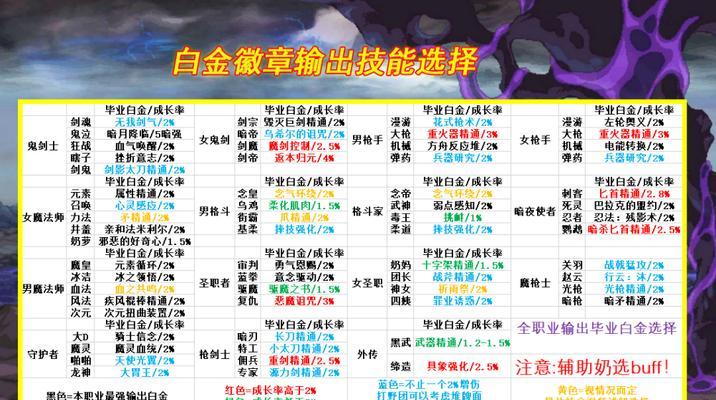 DNF全职业白金徽章怎么选？最强大作战攻略是什么？