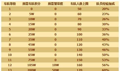 QQ飞车如何快速升级？掌握这些方法轻松刷级！