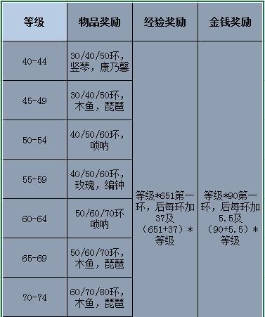 梦幻西游鬼王双倍升级有哪些技巧？