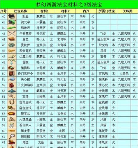 梦幻西游法宝内丹取消需要多久？法宝内丹取消的条件是什么？
