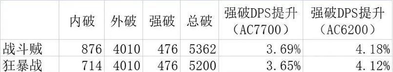 魔兽世界破甲属性如何计算？有什么影响？