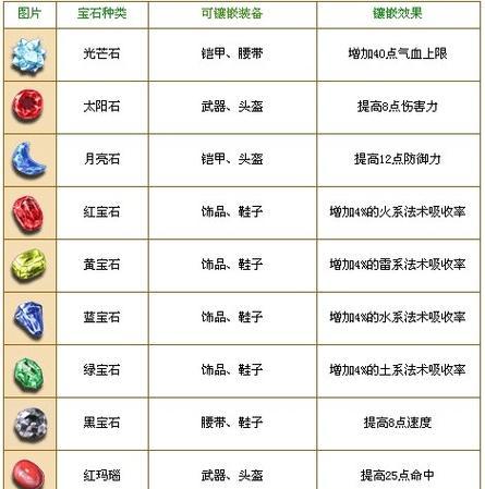 梦幻西游8锻光芒石能增加多少气血？