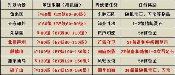 梦幻西游儿童项目制作方法？