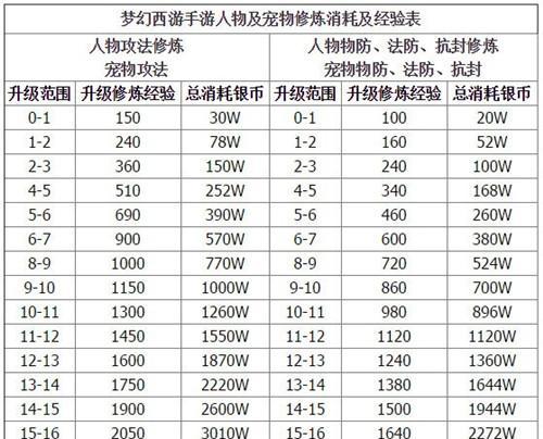 梦幻西游七星阵的通关方法是什么？