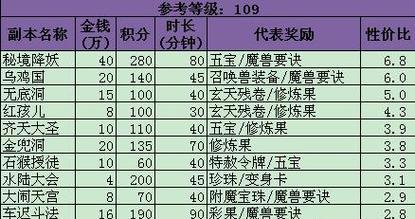 梦幻西游平民玩家应该停在哪一级？