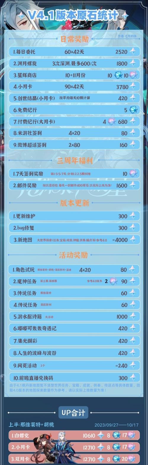 原神1600原石奖励获取途径是什么？