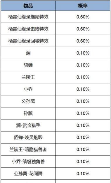 王者荣耀菜狗皮肤试玩需要多少费用？
