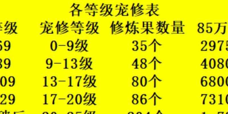 梦幻西游洗宠等级要求多少？需要达到什么等级？