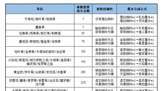 如何在魔兽世界中制作记忆？需要哪些材料和步骤？