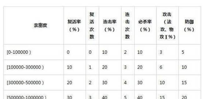 问道中如何增加亲密度？亲密度提升有哪些好处？