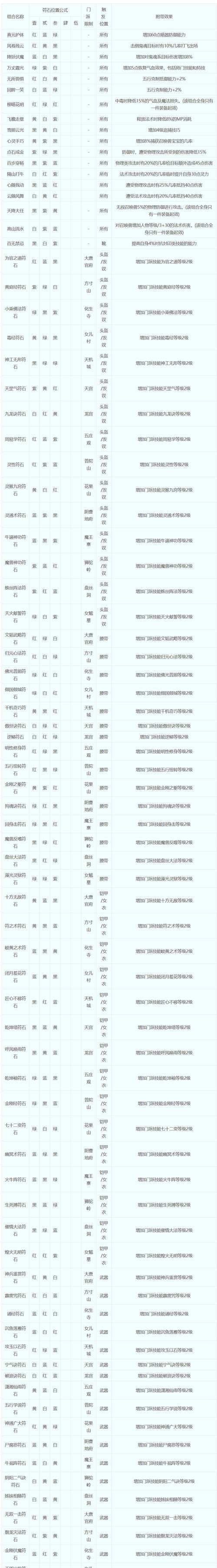 梦幻西游气血符制作方法是什么？