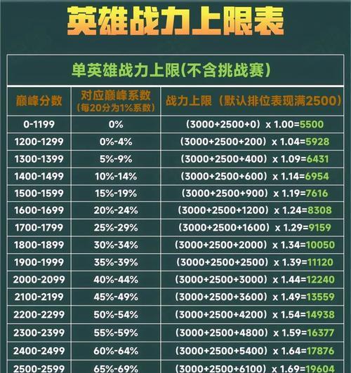 王者荣耀v区万战和q区的战力如何换算？