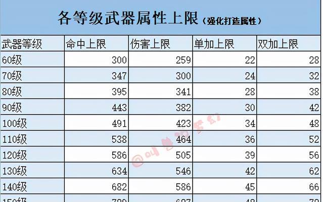 梦幻西游60级武器伤害上限是多少？如何获得？