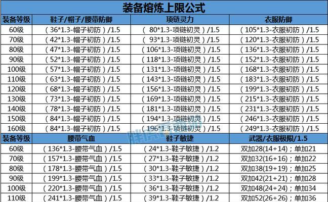 梦幻西游天科等级上限是多少？