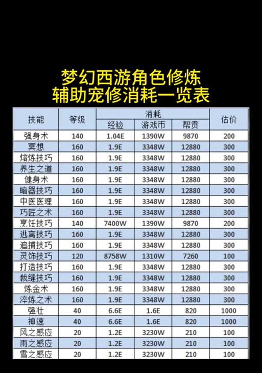 梦幻西游点修炼费用？点修性价比高吗？