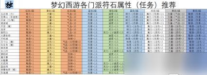 梦幻西游符石等级选择有技巧吗？