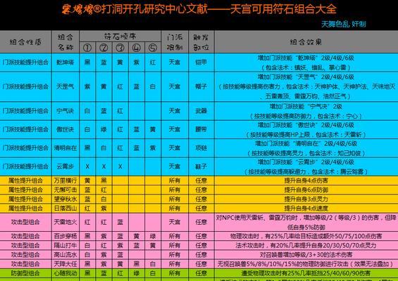 梦幻西游符石等级选择有技巧吗？
