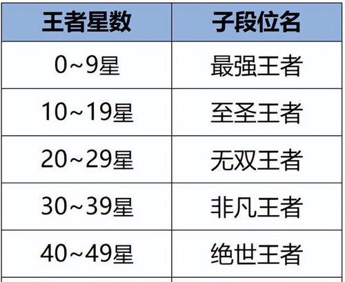 王者荣耀达到多少分才能成为王者？
