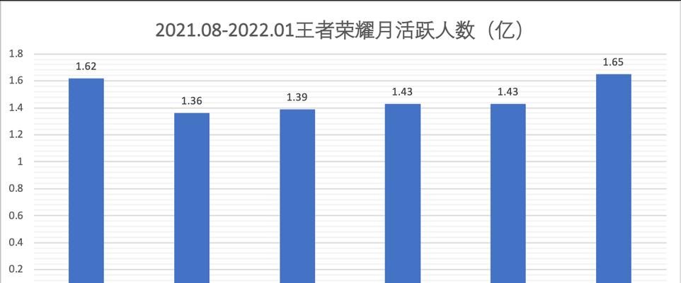 王者荣耀的玩家数量有多少？
