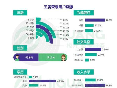 王者荣耀的玩家数量有多少？