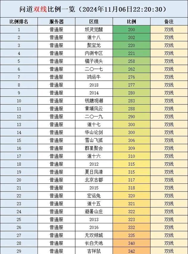 问道体敏宝宝如何加点？加点策略有哪些？