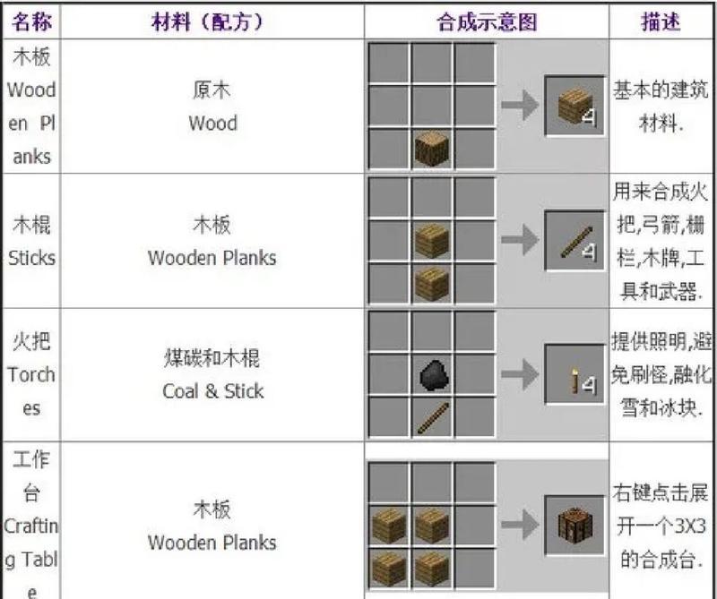 我的世界煤合成方法是什么？需要哪些材料？