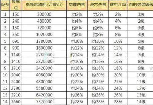梦幻西游快速升级至40级的成本分析？