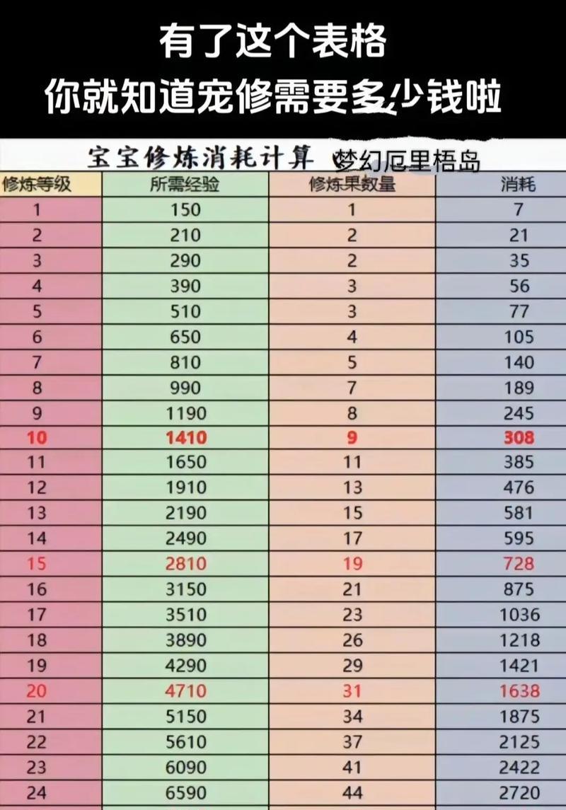 梦幻西游手游修炼到25级需要多少费用？如何快速修炼？