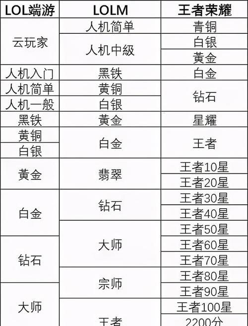 王者荣耀与英雄联盟手游英雄数量对比？哪个游戏英雄更多？