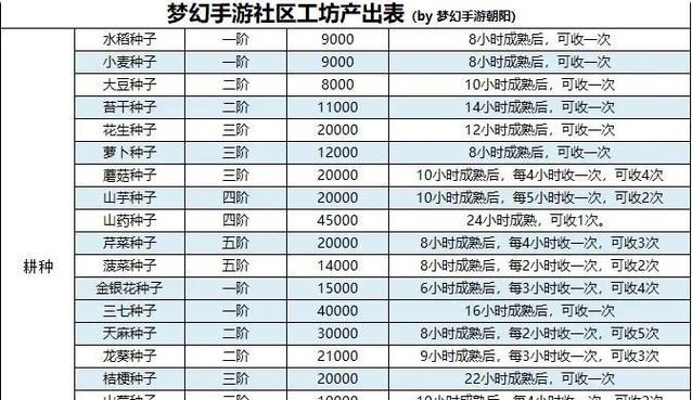 梦幻西游手游工坊专精任务如何完成？