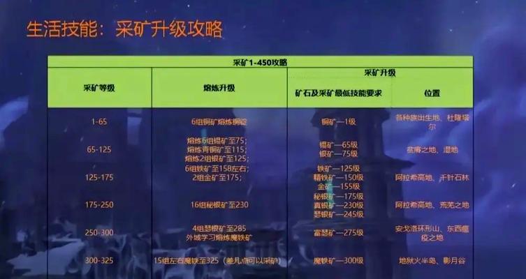 魔兽世界如何更改挖矿技能？更改技能后有哪些影响？