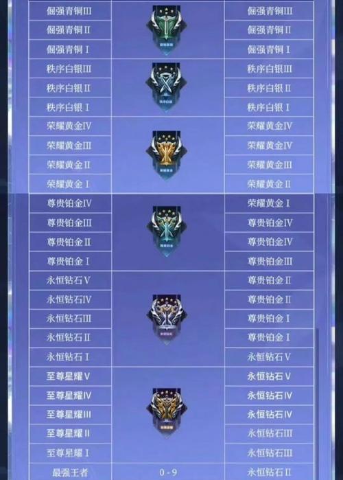 王者荣耀永久王者阶位升级条件是什么？