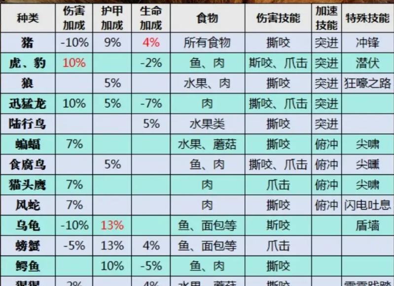 魔兽世界中狼宠物如何学习撕咬技能？