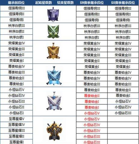 王者荣耀荣耀段位代表什么水平？水平评估标准是什么？