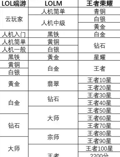 英雄联盟的白金段位相当于王者荣耀的哪个段位？